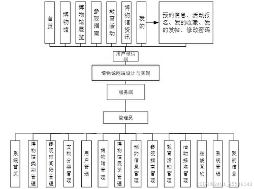 計算機畢業設計 基于微信小程序的博物館網站設計與實現